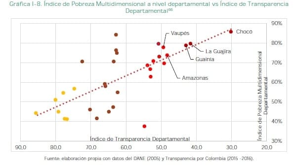 Pobreza Multidimensional a nivel departamental vs Índice de Transparencia Departamental