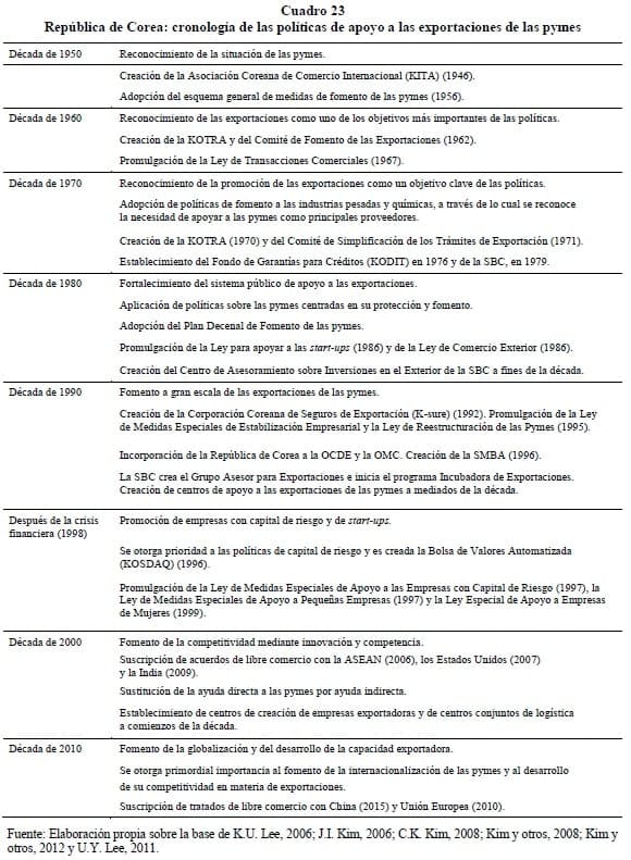 República de Corea: cronología de las políticas de apoyo a las exportaciones de las pymes