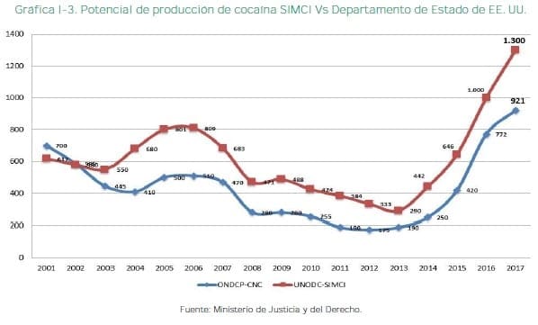Potencial de producción de cocaína SIMCI Vs Departamento de Estado de EE. UU.