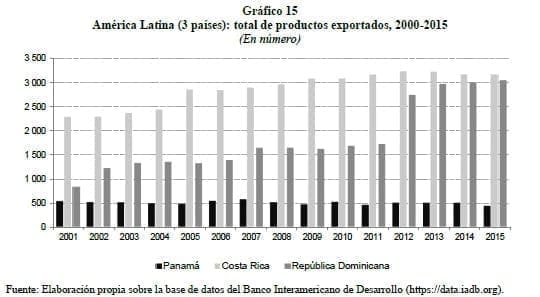 América Latina: total de productos exportados