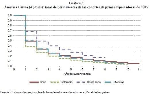 América Latina: tasas de permanencia de las cohortes de pymes exportadoras de 2005