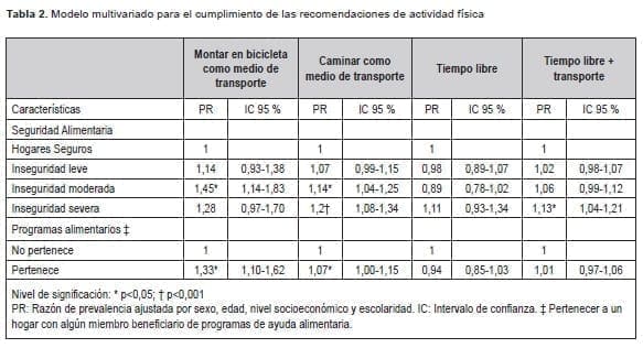 Cumplimiento de las recomendaciones de actividad física