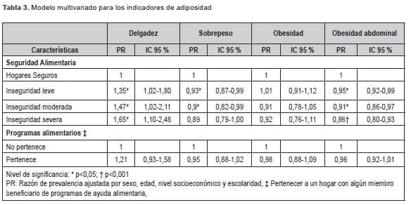 Modelo multivariado para los indicadores de adiposidad