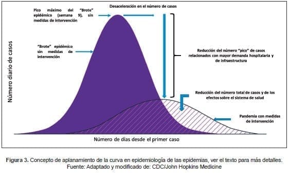 Concepto de aplanamiento de la curva en epidemiología de las epidemias