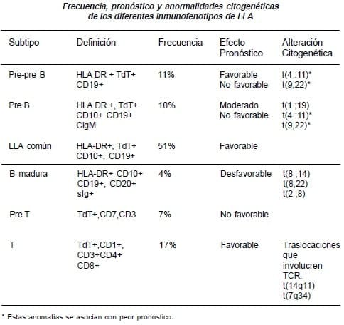 Anormalidades citogenéticas de los diferentes inmunofenotipos de LLA