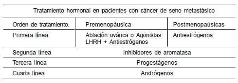 Tratamiento hormonal en pacientes con cáncer de seno metastásico
