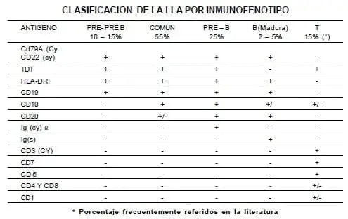 Clasificación de la LLA por Inmunofenotipo
