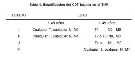 Estadificación del CDT basada en el TNM