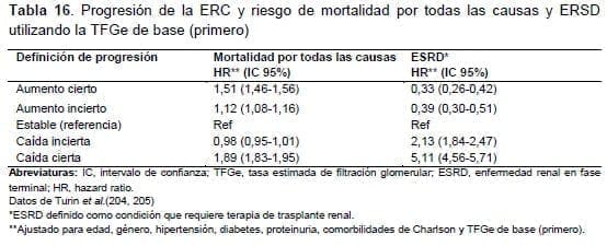 Progresión de la ERC y riesgo de mortalidad