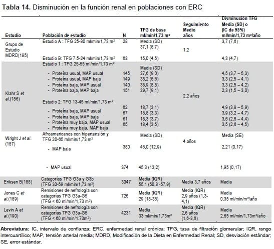 Disminución en la función renal en poblaciones con ERC