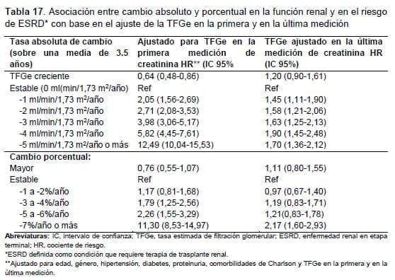 Función renal y en el riesgo de ESRD