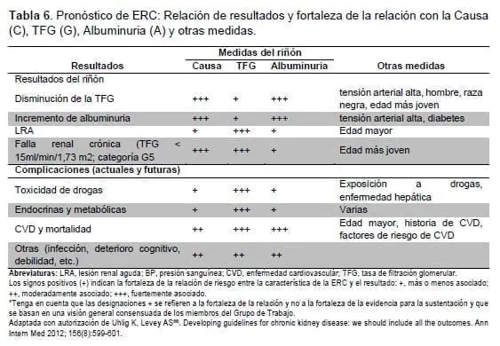 Pronóstico de ERC