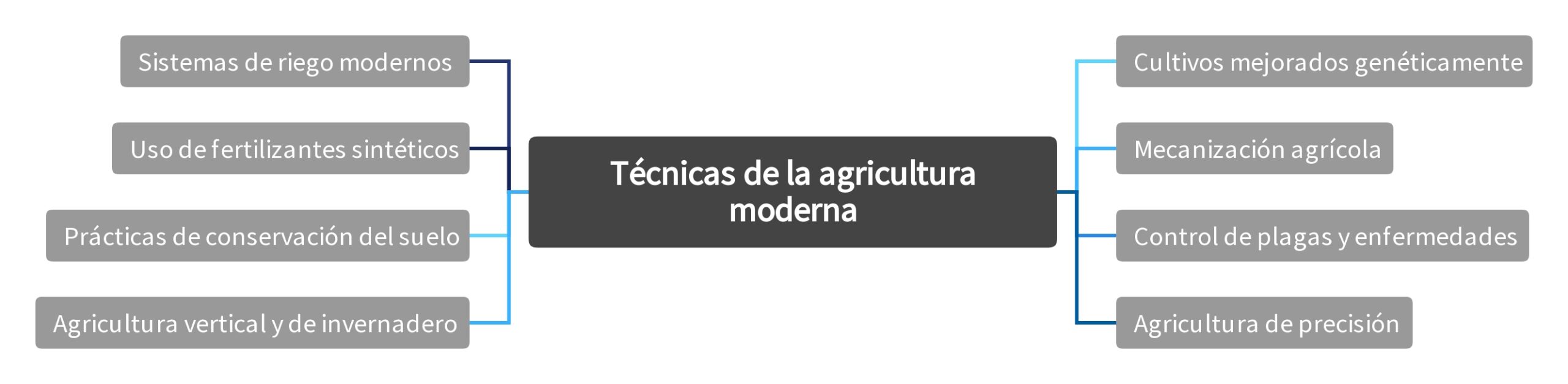 Técnicas de la agricultura moderna