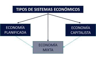 Tipos de economía y Sistemas Económicos
