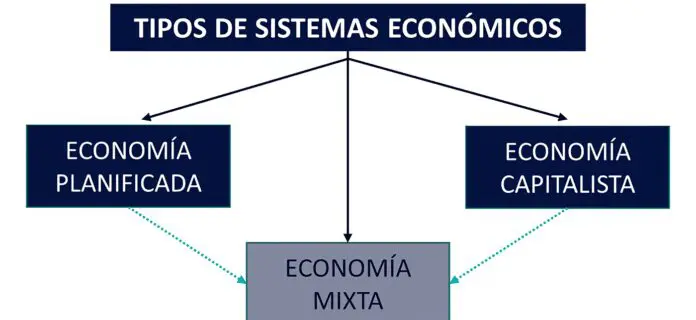 Tipos de economía y Sistemas Económicos