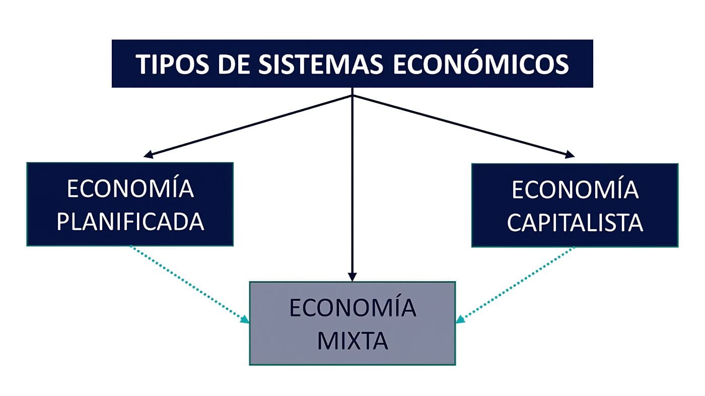 Tipos de economía y Sistemas Económicos