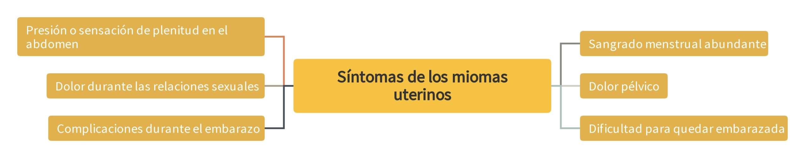 Síntomas de los miomas uterinos