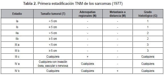Primera estadificación TNM de los sarcomas (1977)