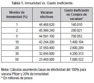 Inmunidad vs. Gasto Ineficiente