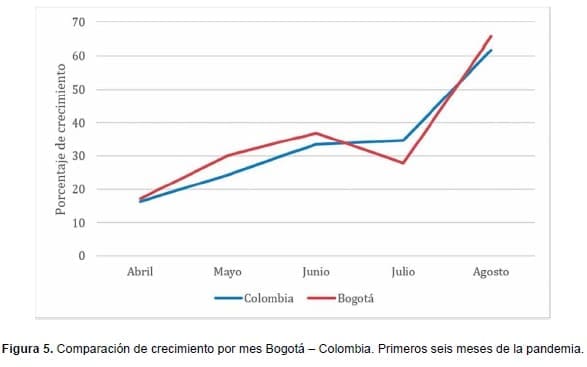 Comparación de crecimiento por mes Bogotá – Colombia Covid-19 