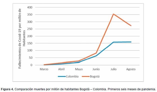 Comparación muertes por millón de habitantes Bogotá – Colombia Covid-19