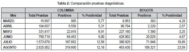 Comparación pruebas diagnósticas por Covid 19