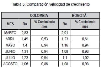 Comparación velocidad de crecimiento Covid-19