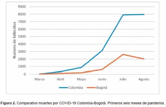 Comparativo muertes por COVID-19 Colombia-Bogotá
