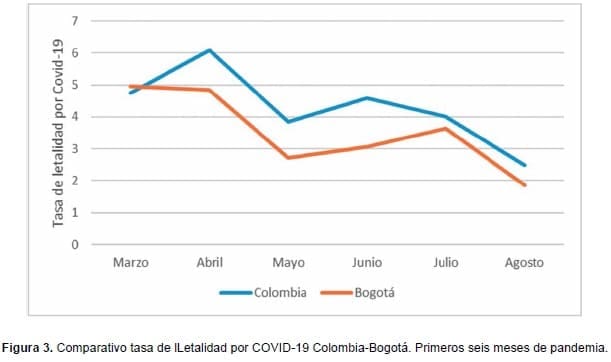 Comparativo tasa de lLetalidad por COVID-19 Colombia-Bogotá