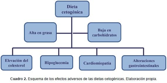 Esquema de los efectos adversos de las dietas cetogénicas