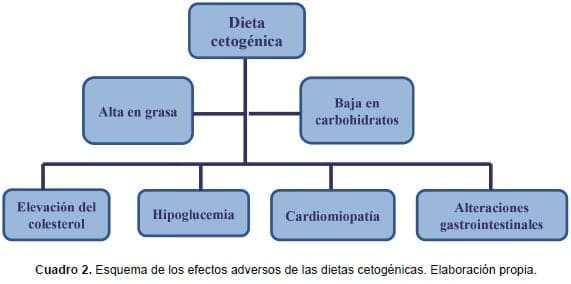 Esquema de los efectos adversos de las dietas cetogénicas