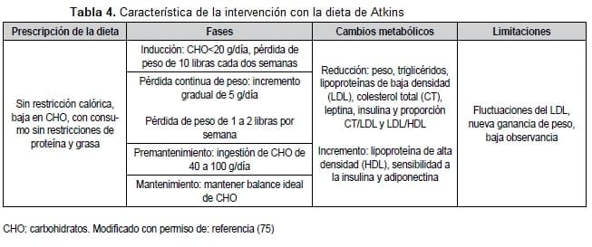 Característica de la intervención con la dieta de Atkins