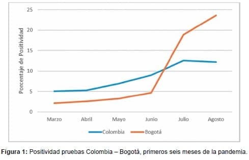 Positividad pruebas Colombia – Bogotá, primeros seis meses de la pandemia