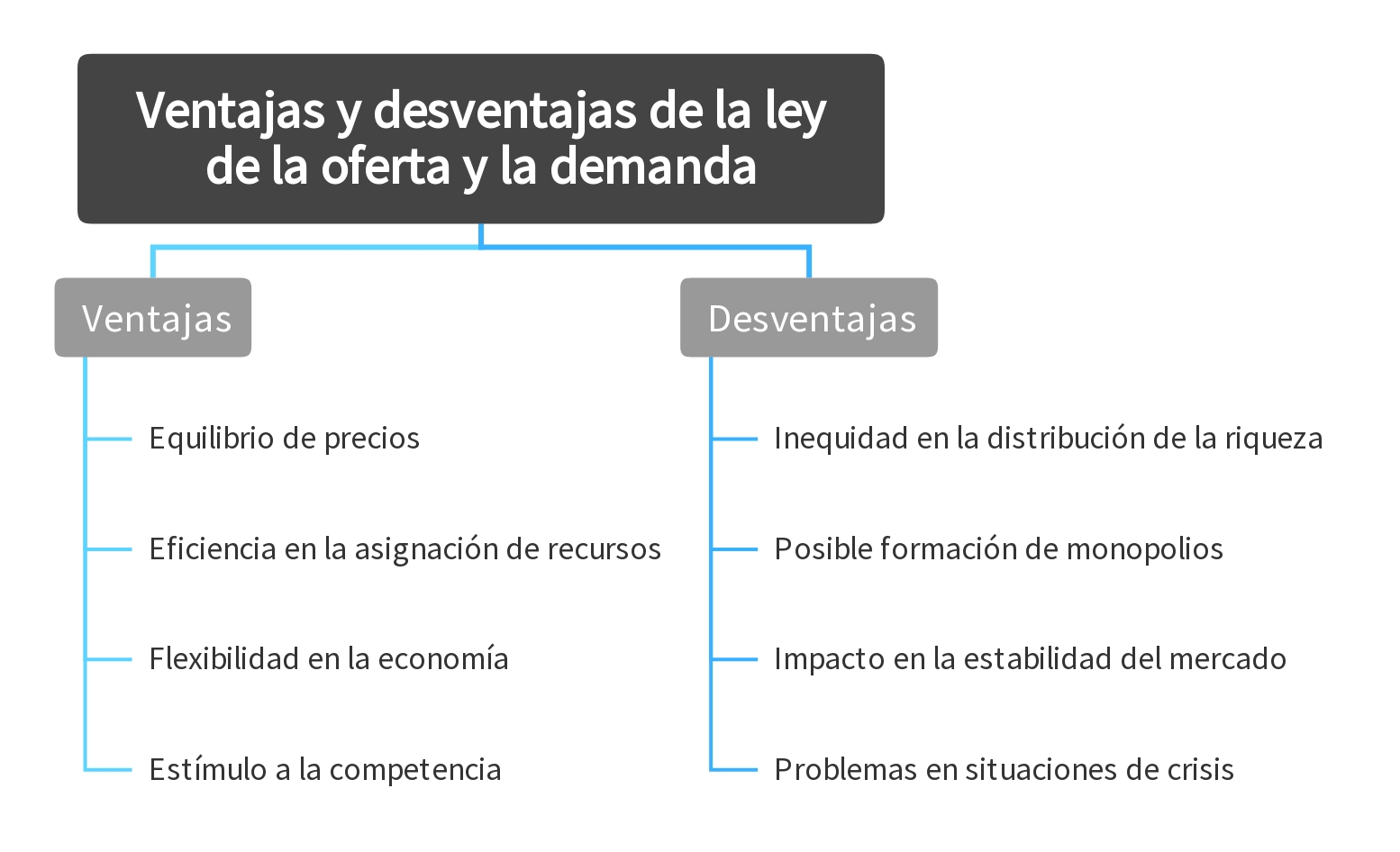 Ventajas y desventajas de la ley de la oferta y la demanda