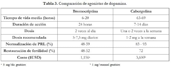Comparación de agonistas de dopamina.