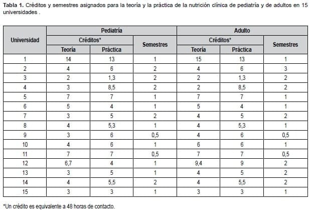 Créditos y semestres asignados para la teoría y la práctica de la nutrición clínica de pediatría y de adultos en 15 universidades .