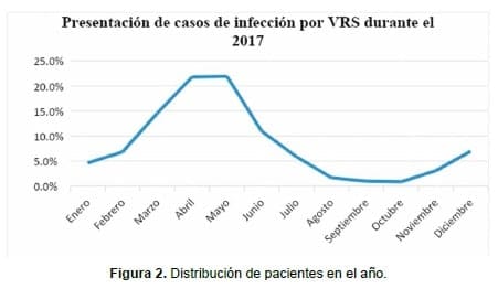 Casos de  Infección por VRS durante el 2017
