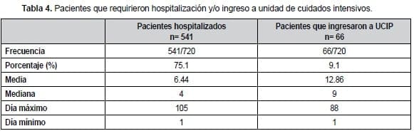 Pacientes que requirieron hospitalización y/o ingreso a unidad de cuidados intensivos