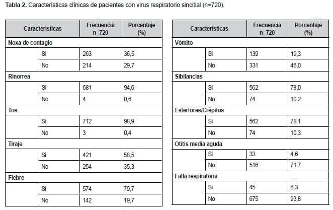 Características clínicas de pacientes con virus respiratorio sincitial
