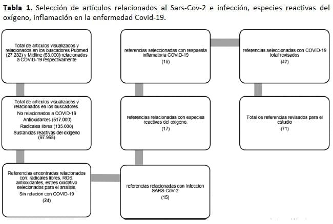 Sars-Cov-2 e infección, especies reactivas del oxígeno