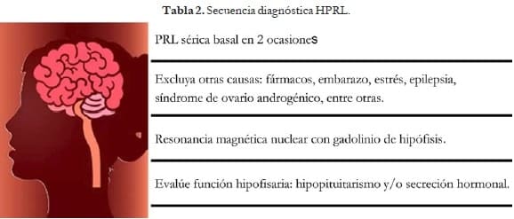 Secuencia diagnóstica HPRL.