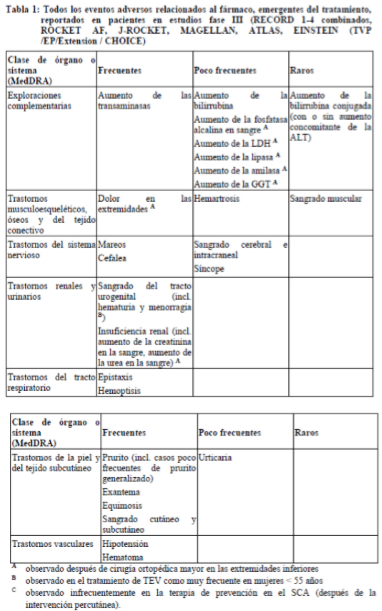 Genfar rivaroxabán 15mg Lista tabulada de eventos adversos 2