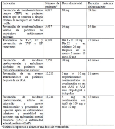 Genfar rivaroxabán 15mg tabla reacciones adversas