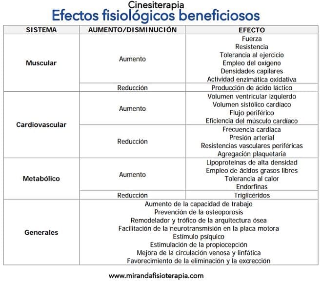 Beneficios de la cinesiterapia