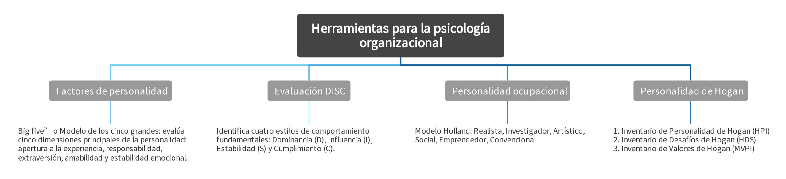 Herramientas para la psicología organizacional