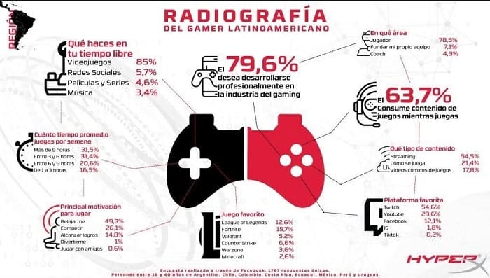 Radiografía del gamer latinoamericano