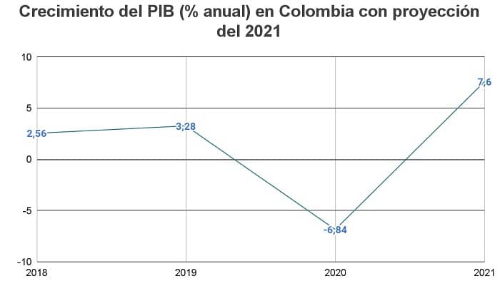 Crecimiento del PIB colombia economía 2021
