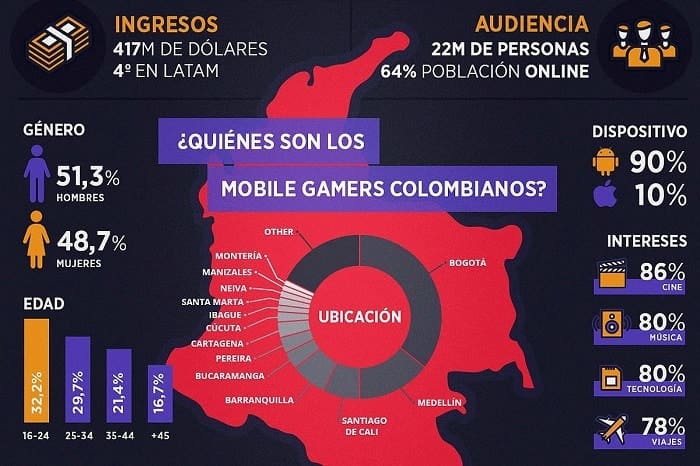 quienes son los mobile gamers colombianos