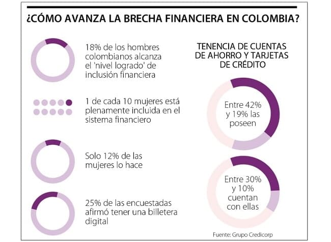 Cómo avanza la brecha financiera en Colombia