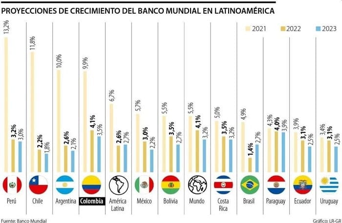 Proyecciones de crecimiento del banco mundial en latinoamerica